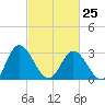 Fraziers Ferry tide chart for Saturday, February 25, 2023