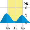 Fraziers Ferry tide chart for Sunday, February 26, 2023
