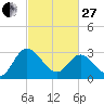 Fraziers Ferry tide chart for Monday, February 27, 2023
