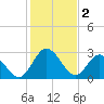 Fraziers Ferry tide chart for Thursday, February 2, 2023