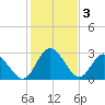 Fraziers Ferry tide chart for Friday, February 3, 2023
