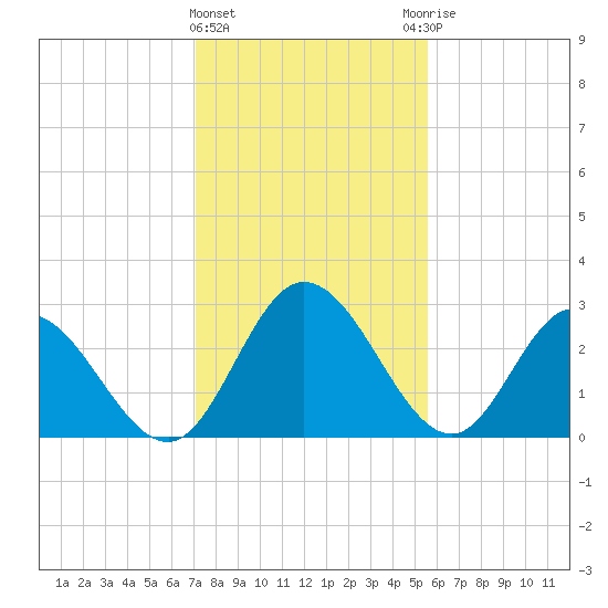 Fraziers Ferry tide chart for Saturday, February 4, 2023