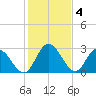 Fraziers Ferry tide chart for Saturday, February 4, 2023