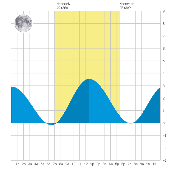 Fraziers Ferry tide chart for Sunday, February 5, 2023