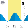Fraziers Ferry tide chart for Sunday, February 5, 2023