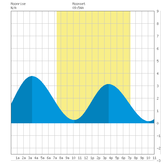 Fraziers Ferry tide chart for Sunday, March 12, 2023