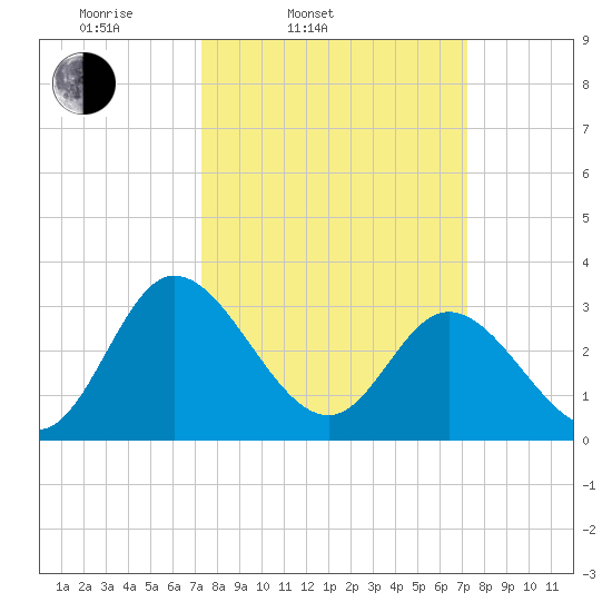 Fraziers Ferry tide chart for Tuesday, March 14, 2023