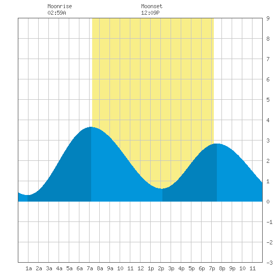 Fraziers Ferry tide chart for Wednesday, March 15, 2023