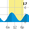 Fraziers Ferry tide chart for Friday, March 17, 2023