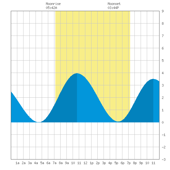 Fraziers Ferry tide chart for Saturday, March 18, 2023