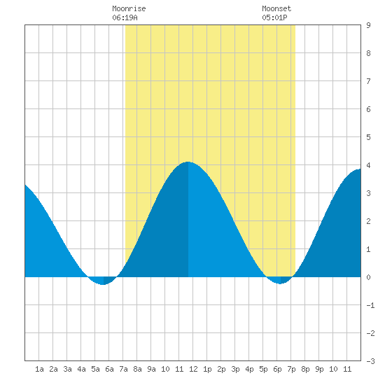 Fraziers Ferry tide chart for Sunday, March 19, 2023