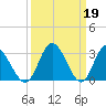 Fraziers Ferry tide chart for Sunday, March 19, 2023