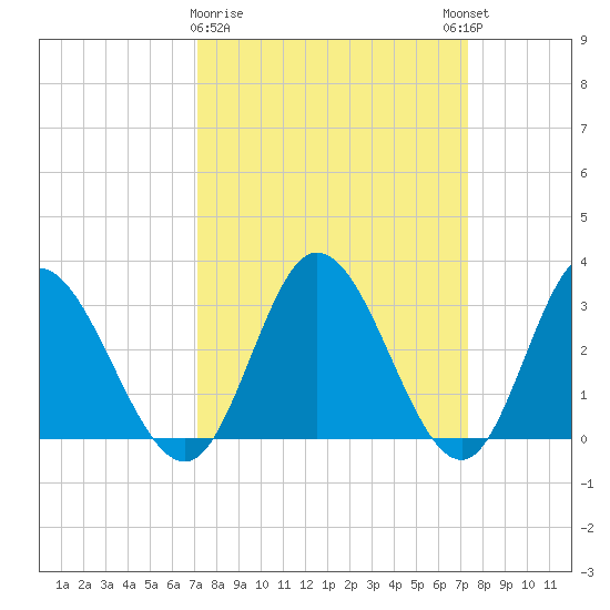 Fraziers Ferry tide chart for Monday, March 20, 2023