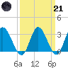 Fraziers Ferry tide chart for Tuesday, March 21, 2023
