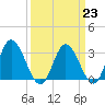 Fraziers Ferry tide chart for Thursday, March 23, 2023