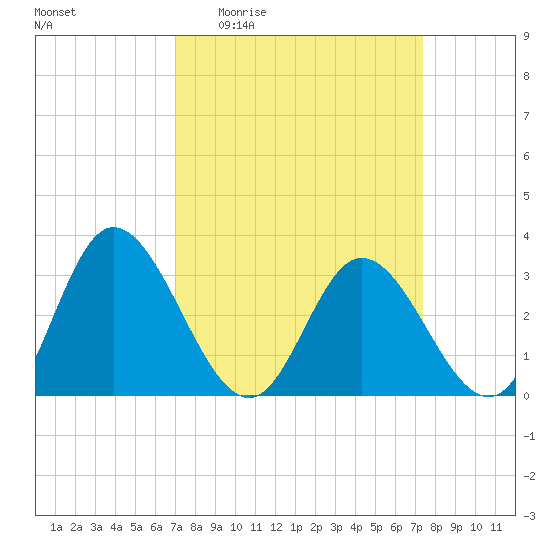 Fraziers Ferry tide chart for Saturday, March 25, 2023