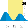 Fraziers Ferry tide chart for Sunday, March 26, 2023