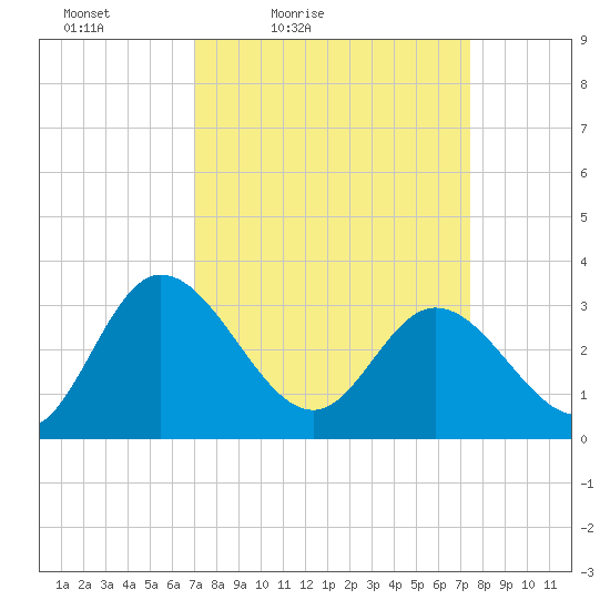 Fraziers Ferry tide chart for Monday, March 27, 2023