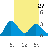 Fraziers Ferry tide chart for Monday, March 27, 2023