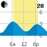 Fraziers Ferry tide chart for Tuesday, March 28, 2023