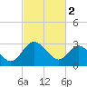 Fraziers Ferry tide chart for Thursday, March 2, 2023