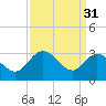 Fraziers Ferry tide chart for Friday, March 31, 2023