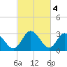 Fraziers Ferry tide chart for Saturday, March 4, 2023