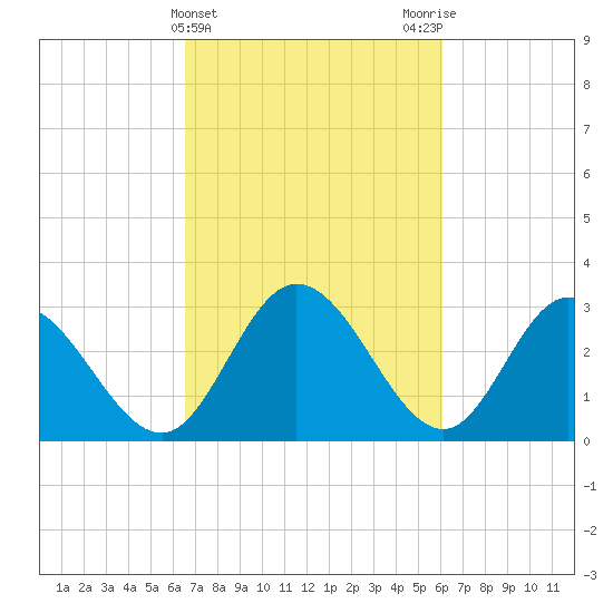 Fraziers Ferry tide chart for Sunday, March 5, 2023