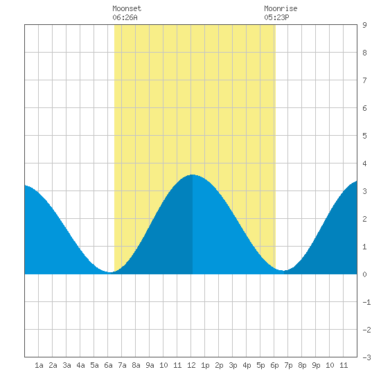 Fraziers Ferry tide chart for Monday, March 6, 2023