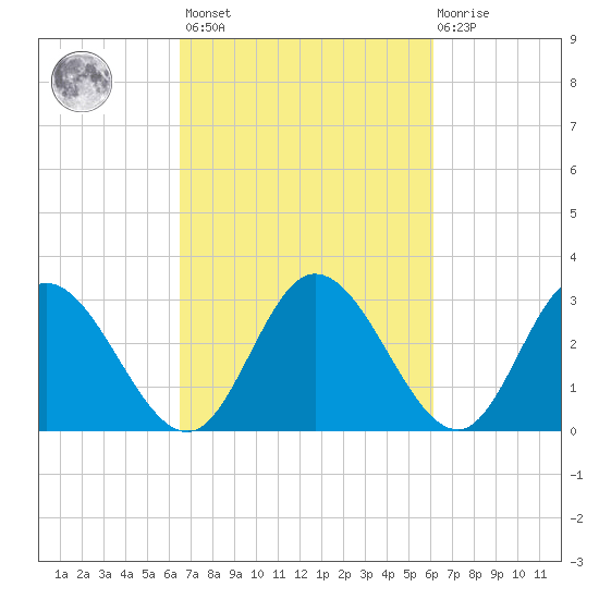 Fraziers Ferry tide chart for Tuesday, March 7, 2023