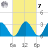 Fraziers Ferry tide chart for Tuesday, March 7, 2023