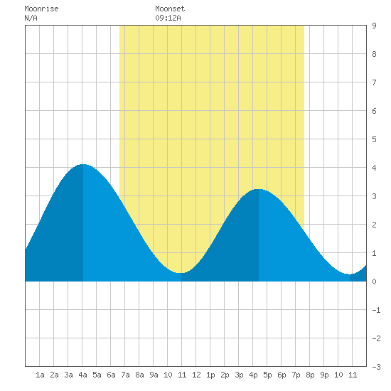Fraziers Ferry tide chart for Monday, April 10, 2023