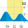 Fraziers Ferry tide chart for Tuesday, April 11, 2023
