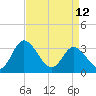 Fraziers Ferry tide chart for Wednesday, April 12, 2023