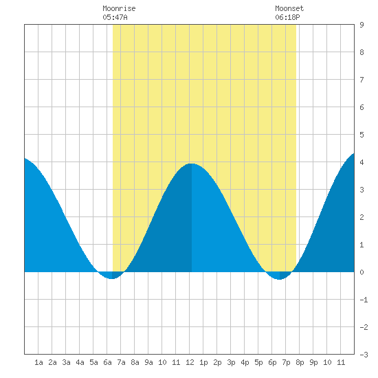 Fraziers Ferry tide chart for Tuesday, April 18, 2023
