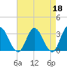 Fraziers Ferry tide chart for Tuesday, April 18, 2023