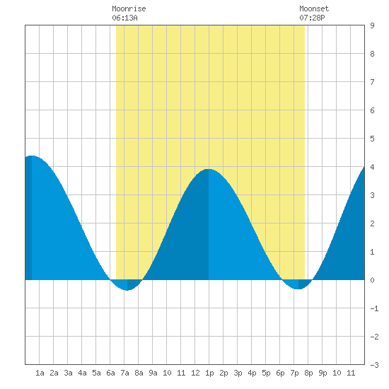 Fraziers Ferry tide chart for Wednesday, April 19, 2023