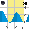 Fraziers Ferry tide chart for Thursday, April 20, 2023