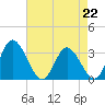 Fraziers Ferry tide chart for Saturday, April 22, 2023