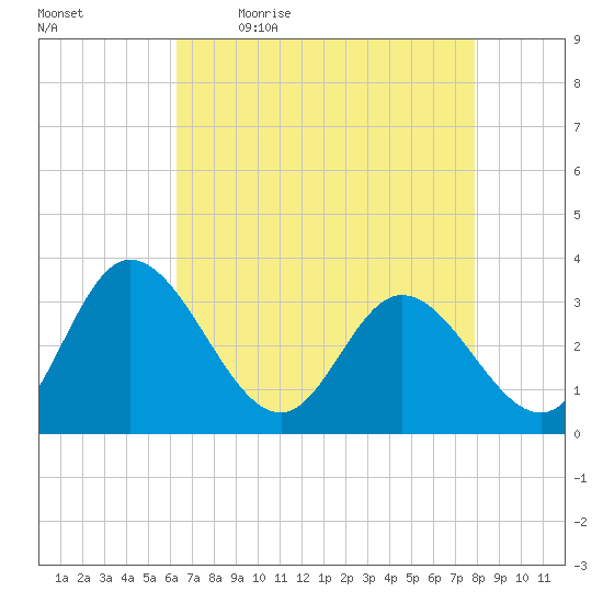 Fraziers Ferry tide chart for Monday, April 24, 2023