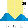Fraziers Ferry tide chart for Wednesday, April 26, 2023