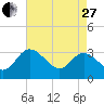 Fraziers Ferry tide chart for Thursday, April 27, 2023