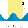 Fraziers Ferry tide chart for Sunday, April 2, 2023