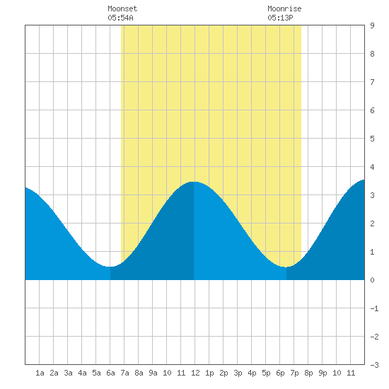 Fraziers Ferry tide chart for Monday, April 3, 2023