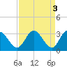 Fraziers Ferry tide chart for Monday, April 3, 2023