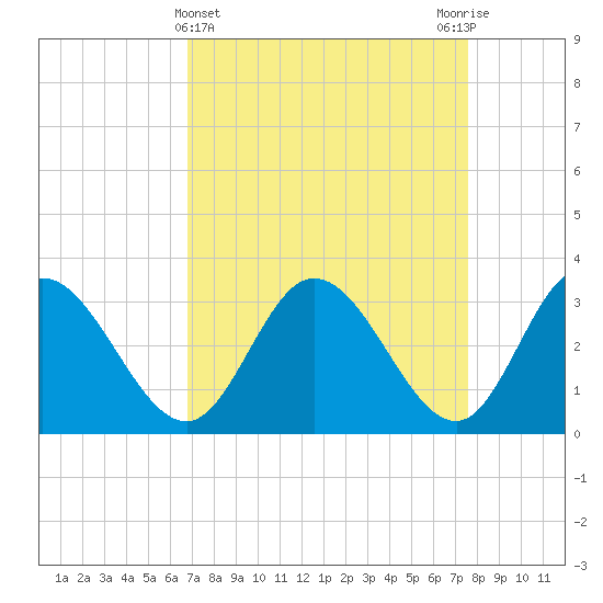 Fraziers Ferry tide chart for Tuesday, April 4, 2023