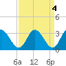 Fraziers Ferry tide chart for Tuesday, April 4, 2023