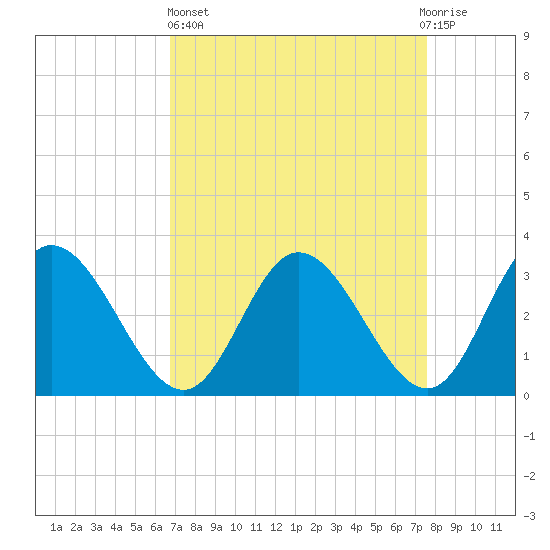 Fraziers Ferry tide chart for Wednesday, April 5, 2023