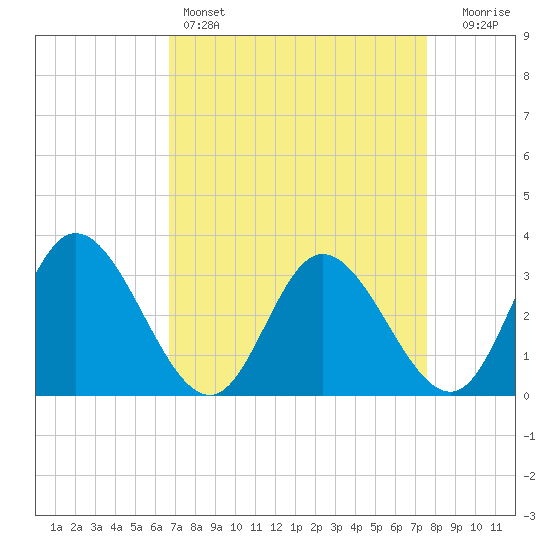 Fraziers Ferry tide chart for Friday, April 7, 2023