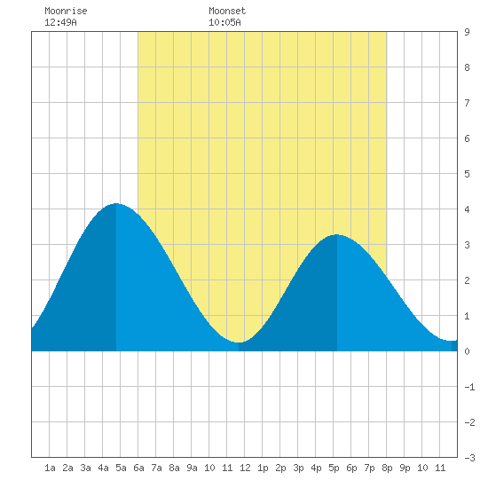 Fraziers Ferry tide chart for Wednesday, May 10, 2023